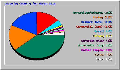 Usage by Country for March 2016