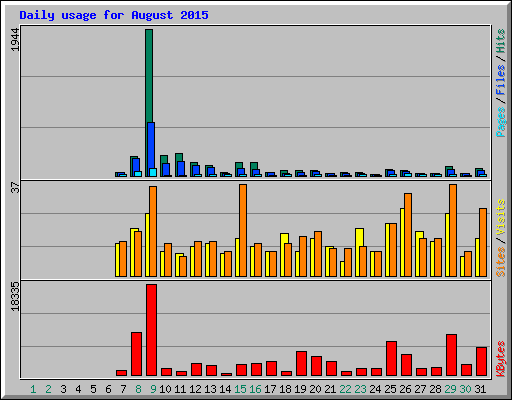 Daily usage for August 2015