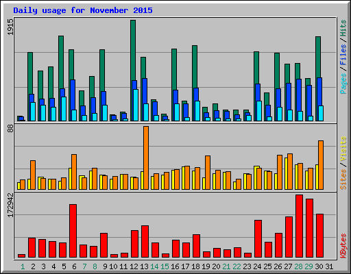 Daily usage for November 2015