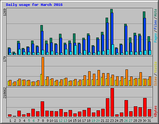 Daily usage for March 2016