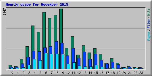 Hourly usage for November 2015