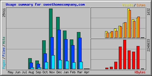 Usage summary for sweethomecompany.com