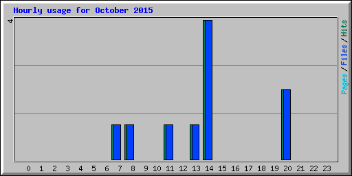 Hourly usage for October 2015