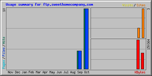 Usage summary for ftp.sweethomecompany.com