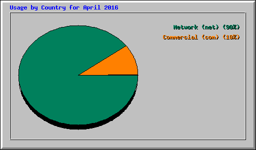 Usage by Country for April 2016