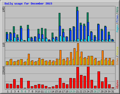 Daily usage for December 2015