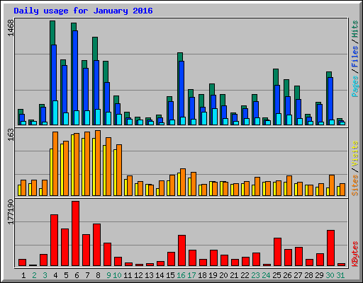 Daily usage for January 2016