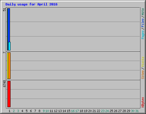 Daily usage for April 2016