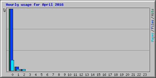 Hourly usage for April 2016